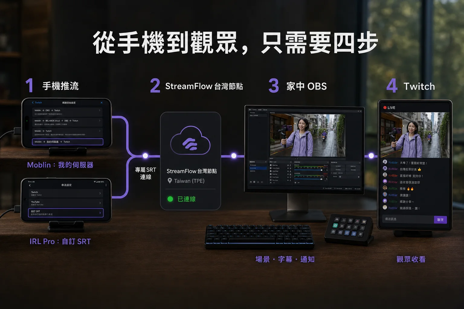 手機戶外直播經由 StreamFlow 台灣節點送回家中 OBS,再推送到直播平台的四步流程